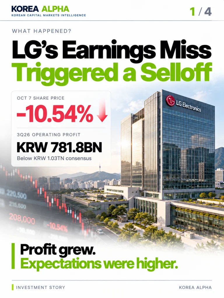LG Electronics Q3 2026 earnings infographic showing a 10.54% share price decline and KRW 781.8 billion operating profit below consensus