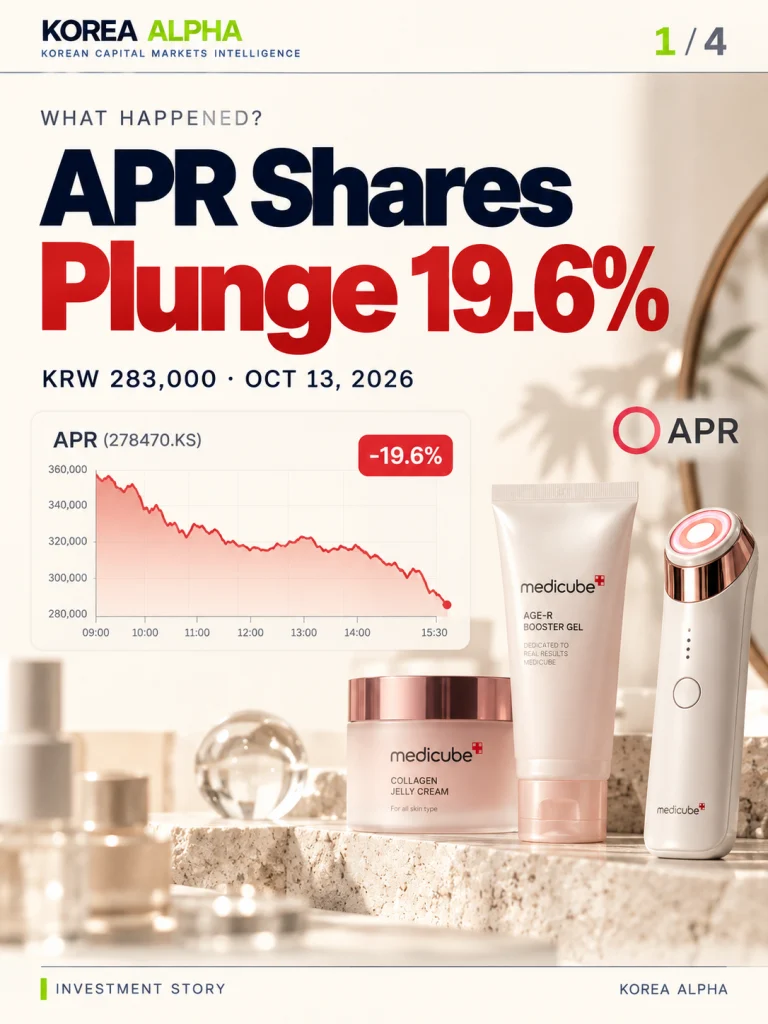 APR shares plunge 19.6% to KRW 283,000 on October 13, 2026, illustrated with a falling stock chart and Medicube beauty products.