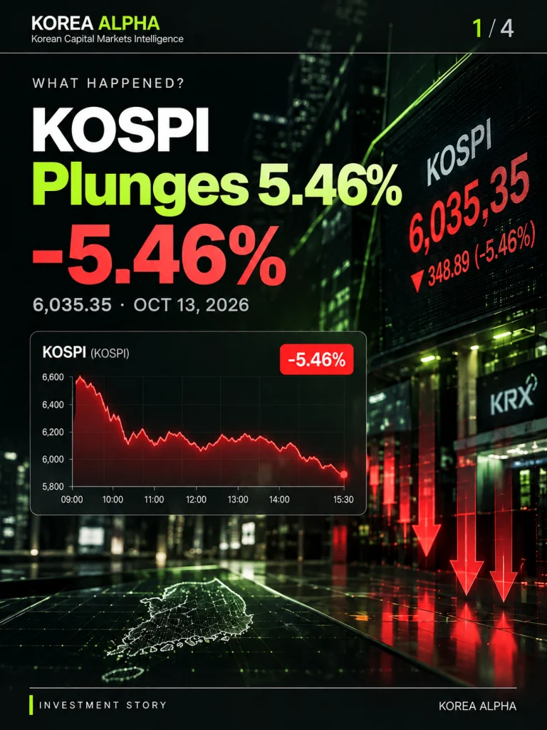 KOSPI falls 5.46% to 6,035.35 on October 13, 2026, illustrated by a sharp downward stock market chart.