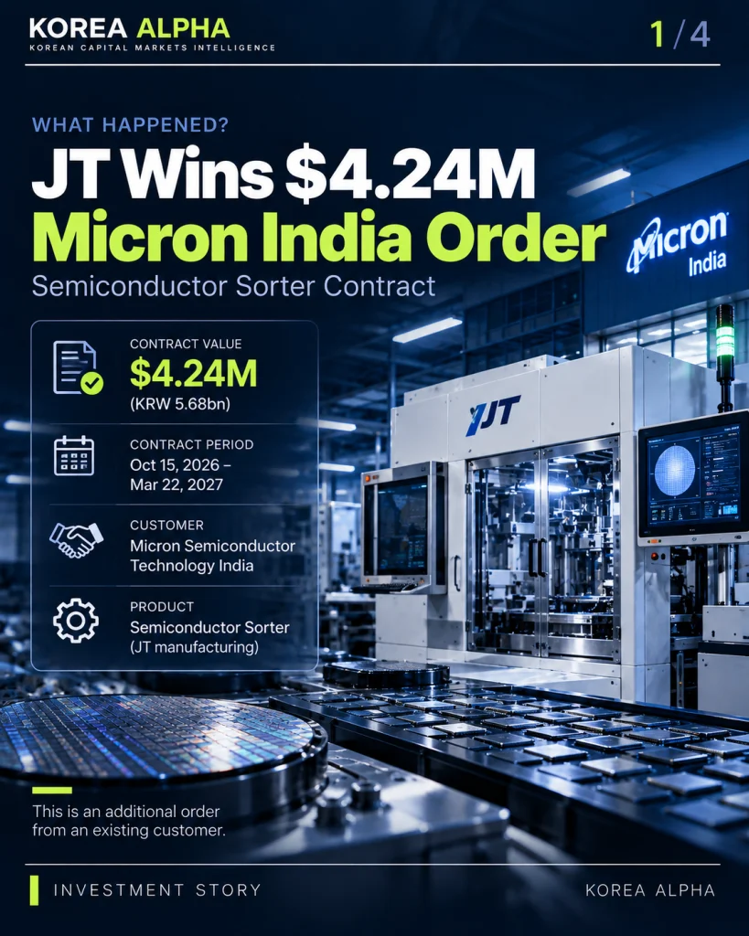 JT Corporation's $4.24 million Micron India semiconductor sorter contract, illustrated with automated semiconductor testing equipment and microchips.
