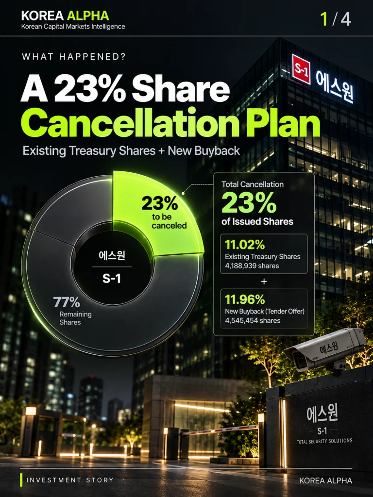 S-1 share cancellation infographic showing a planned 23% reduction in issued shares, including 11.02% existing treasury shares and an 11.96% new tender offer.