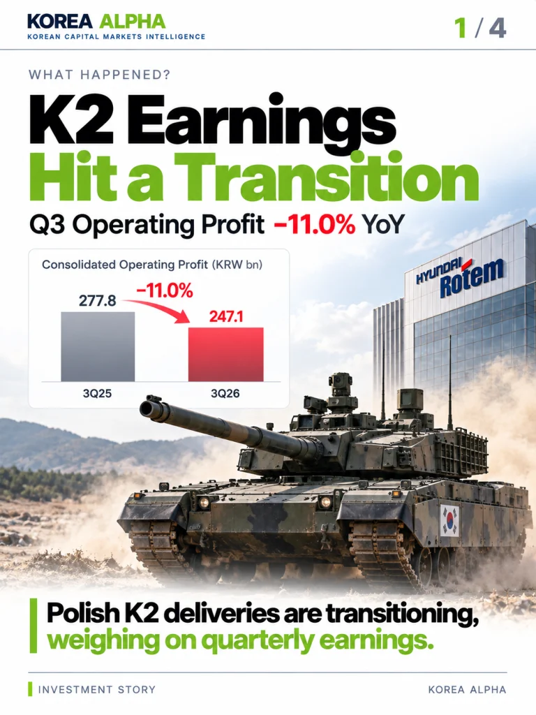 Hyundai Rotem K2 tank infographic showing Q3 2026 operating profit falling 11.0% year over year from KRW 277.8 billion to KRW 247.1 billion.