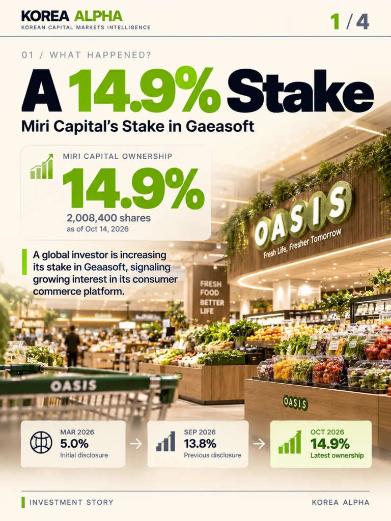 Gaeasoft Investment Story highlighting Miri Capital's 14.9% ownership stake, with fresh-food retail imagery representing subsidiary Oasis Market.