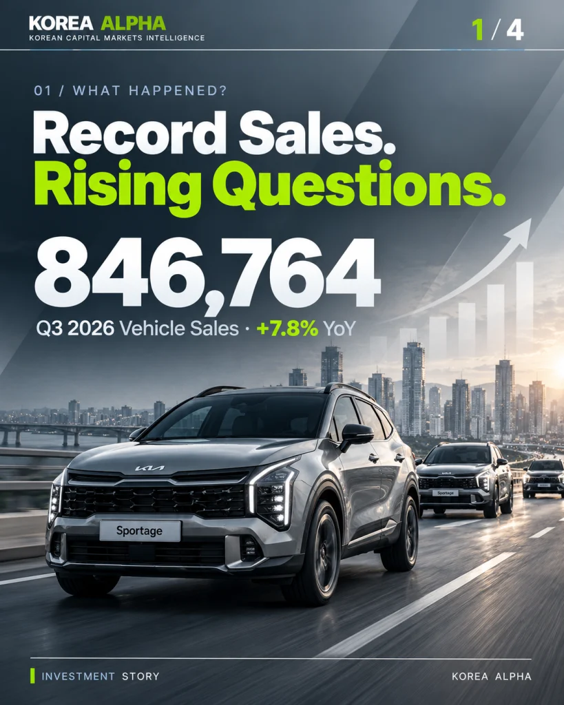 Kia Sportage SUVs on a city highway, illustrating record Q3 2026 global vehicle sales of 846,764 units, up 7.8% year over year.