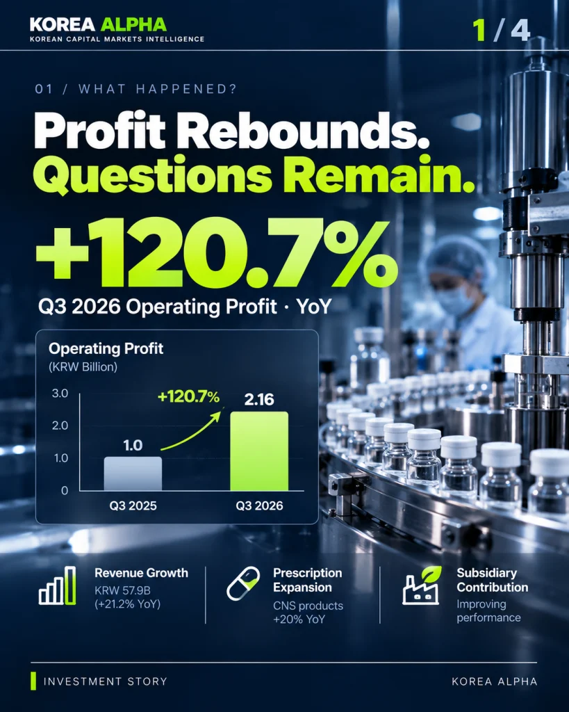 Korea Alpha infographic showing Bukwang Pharmaceutical's Q3 2026 operating profit growth of 120.7%, with a pharmaceutical manufacturing facility in the background.