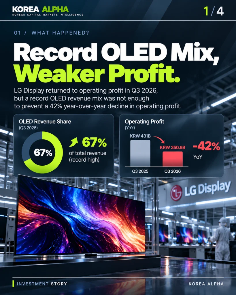 LG Display Q3 2026 earnings infographic featuring OLED panels, a record 67% OLED revenue share and a 42% year-over-year decline in operating profit.