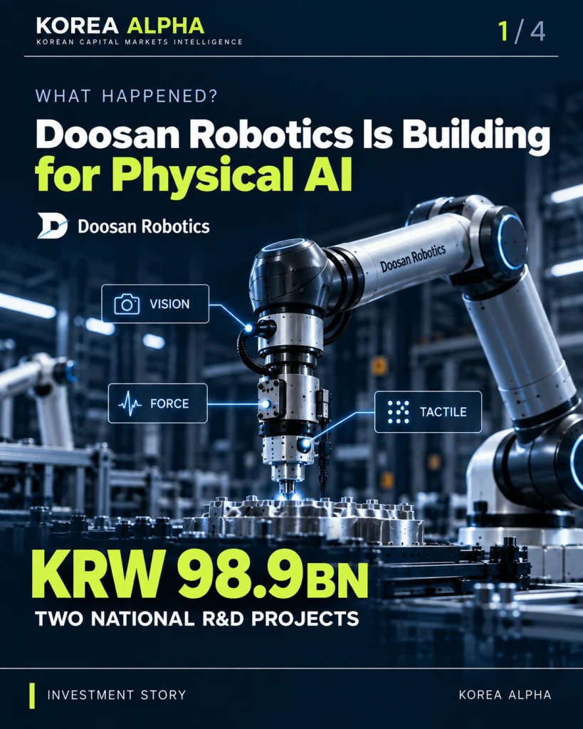 Doosan Robotics collaborative robot illustrating two Korean Physical AI R&D projects with KRW 98.9 billion in combined research budgets.