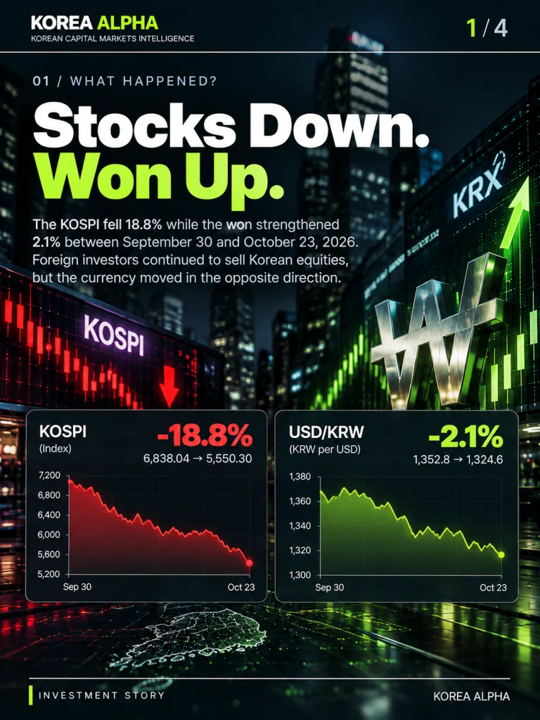 Korea Alpha infographic comparing the KOSPI's 18.8% decline with the Korean won's 2.1% appreciation between September 30 and October 23, 2026.