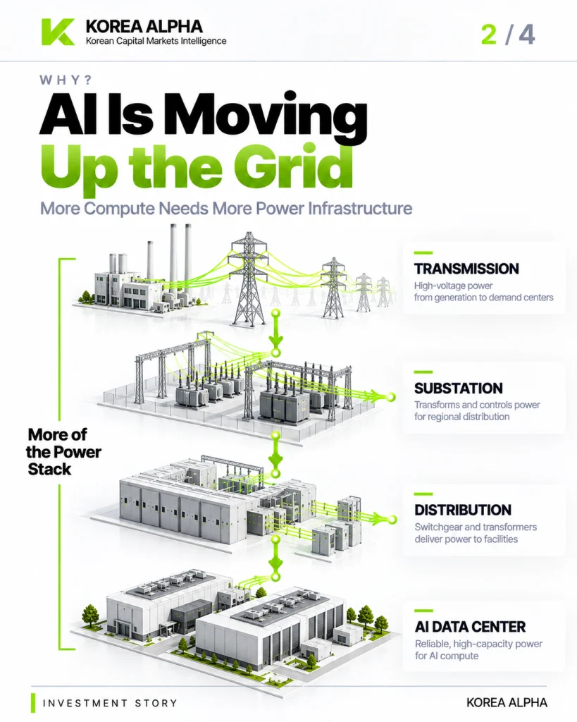 LS ELECTRIC’s AI data-center power infrastructure spans transmission, substations and distribution as electricity demand moves further up the grid.