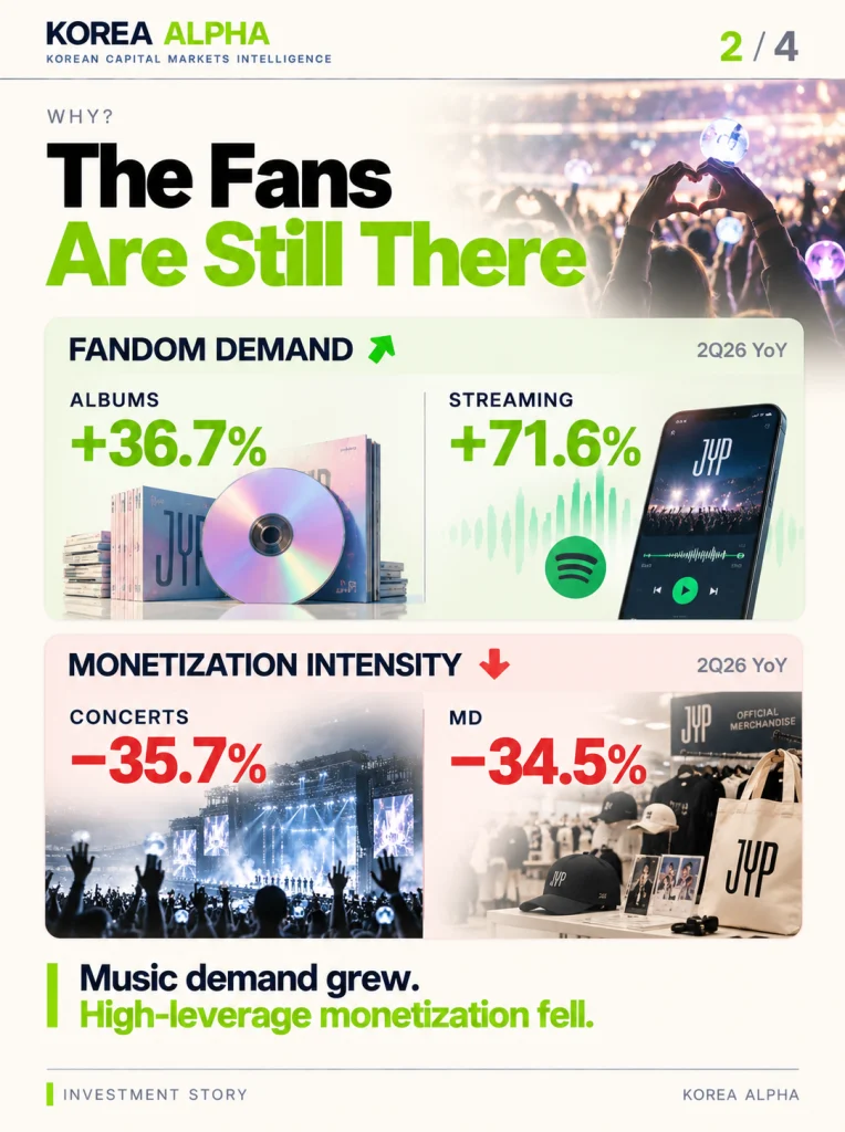 JYP Entertainment K-pop revenue mix shows albums up 36.7% and streaming up 71.6% while concerts and merchandise decline in Q2 2026