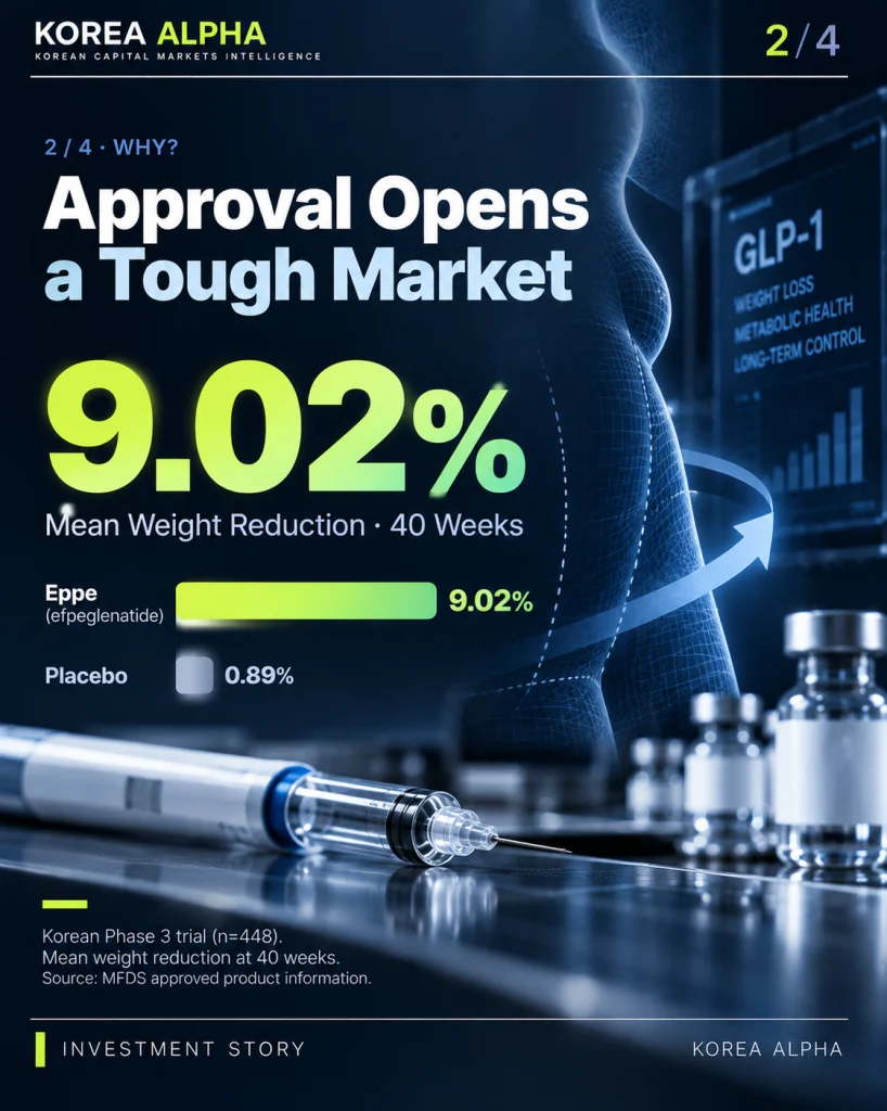 Eppe Phase 3 clinical trial infographic comparing 9.02% mean weight reduction with 0.89% for placebo after 40 weeks.