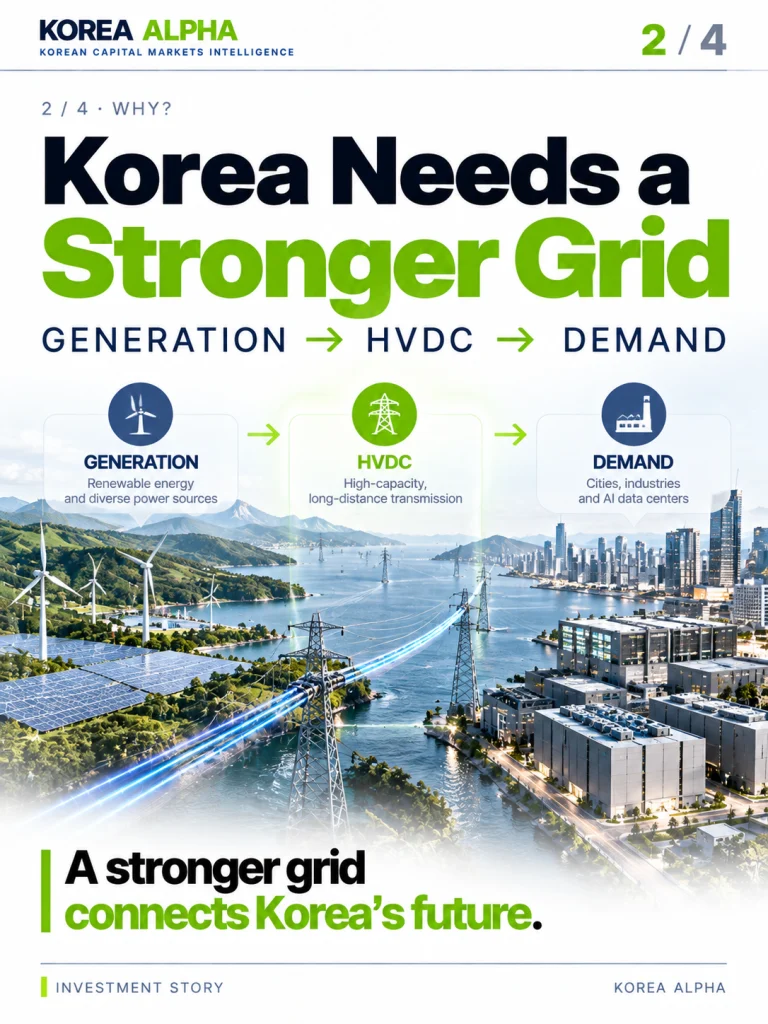 HVDC power grid infographic connecting renewable electricity generation, long-distance transmission and industrial demand in Korea.