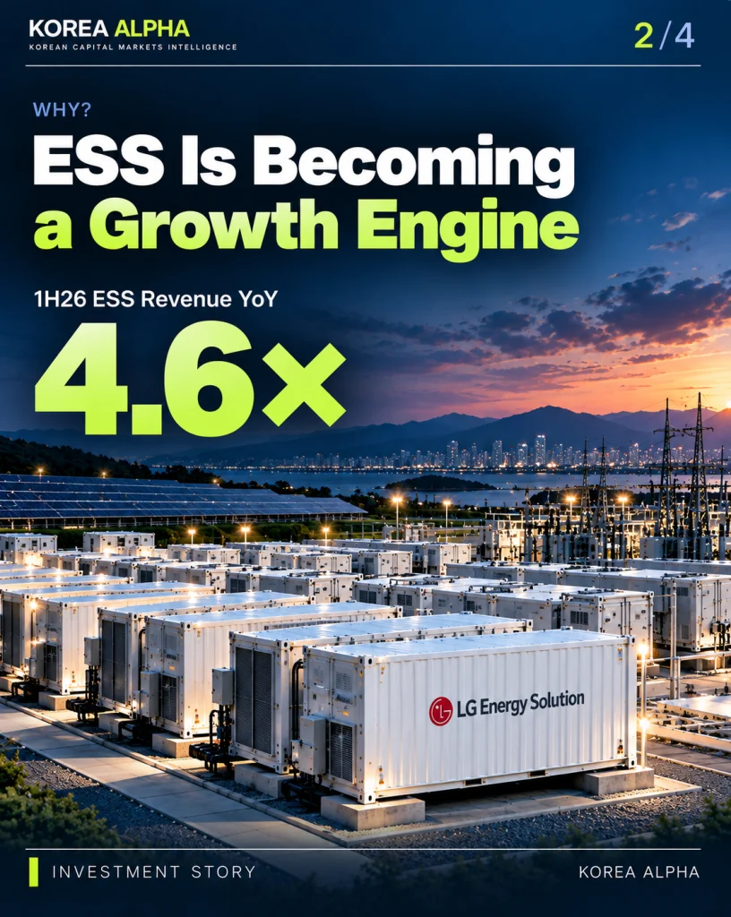 LG Energy Solution ESS revenue growth infographic showing a 4.6-fold year-over-year increase in the first half of 2026, with grid-scale battery storage systems.