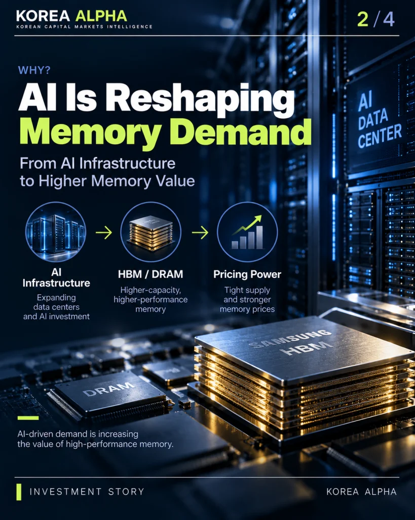 AI data center infrastructure and HBM memory chips illustrating rising demand for Samsung Electronics' high-performance DRAM.