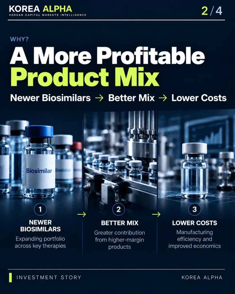 Celltrion biosimilar profitability infographic illustrating newer biosimilars, an improving product mix and lower manufacturing costs.