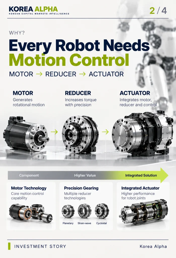 Diagram showing a robot motor, precision reducer and integrated actuator, illustrating SPG's expanding motion-control capabilities.
