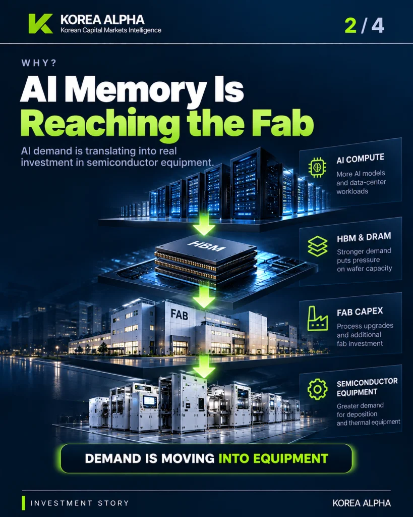 AI compute demand can drive HBM and DRAM demand, semiconductor fab CAPEX and equipment orders for suppliers such as WONIK IPS.