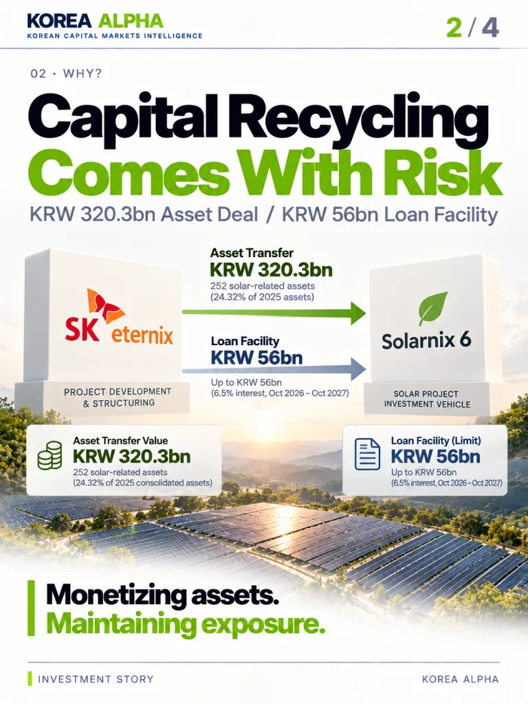 Financial diagram showing SK Eternix's KRW 320.3 billion solar asset transfer and KRW 56 billion loan facility involving Solarnix 6.