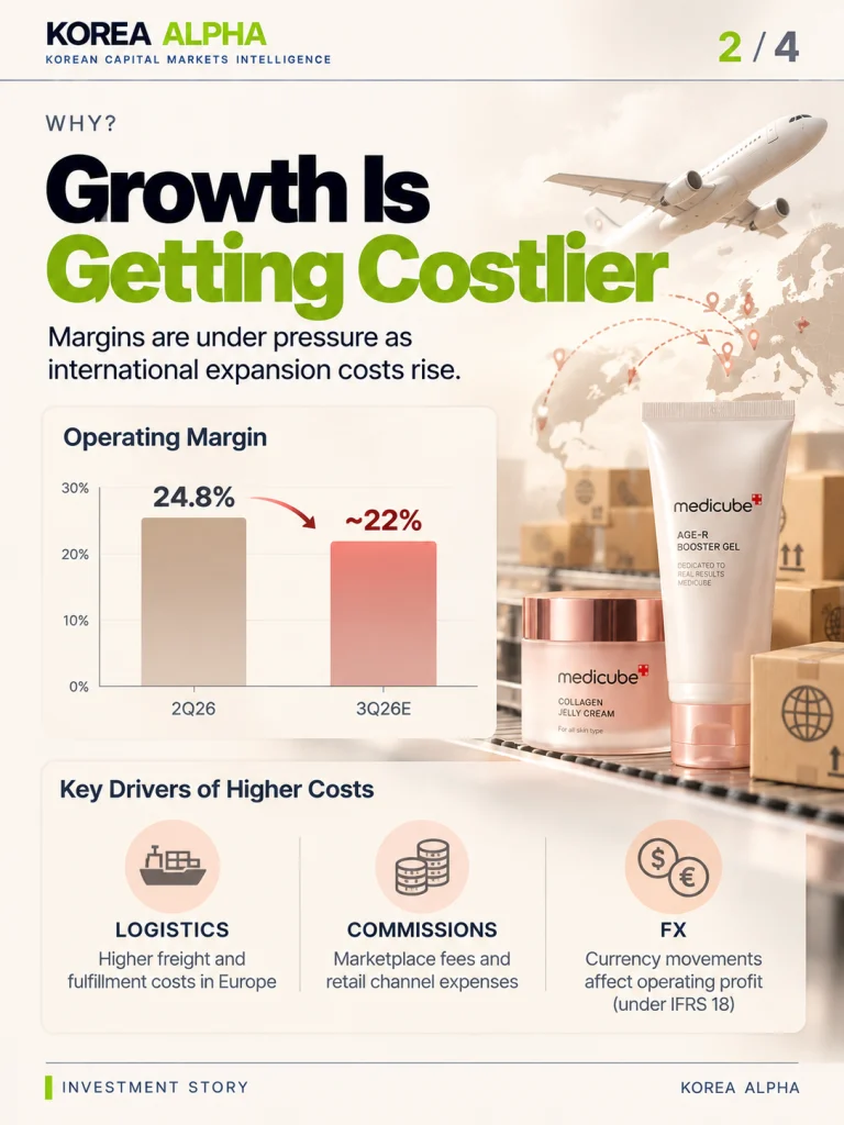 APR operating margin comparison showing 24.8% in Q2 2026 versus approximately 22% forecast for Q3, alongside logistics, commissions and currency pressures.