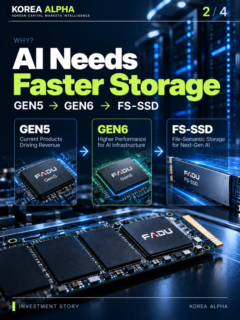 FADU enterprise SSD technology roadmap illustrating the progression from PCIe Gen5 controllers to Gen6 and next-generation FS-SSD storage.