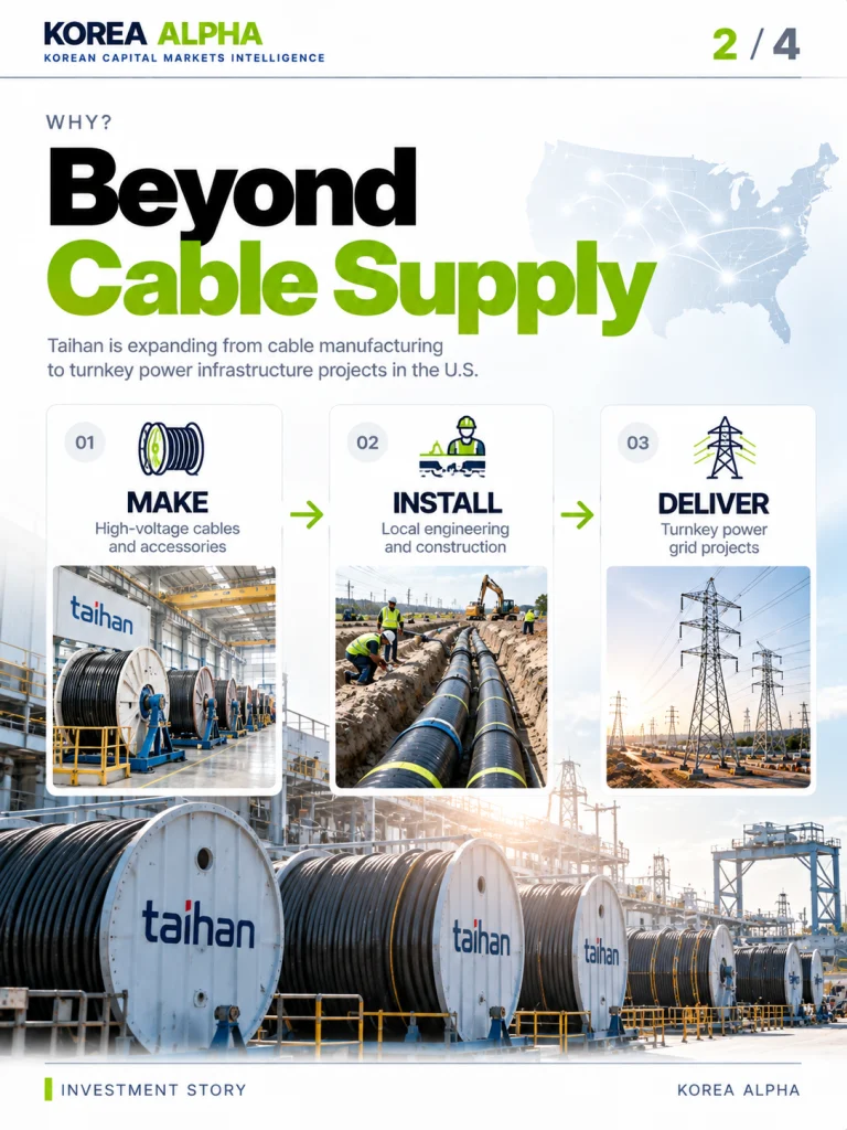 Taihan's U.S. turnkey power infrastructure business model showing three stages: high-voltage cable manufacturing, local installation and project delivery.