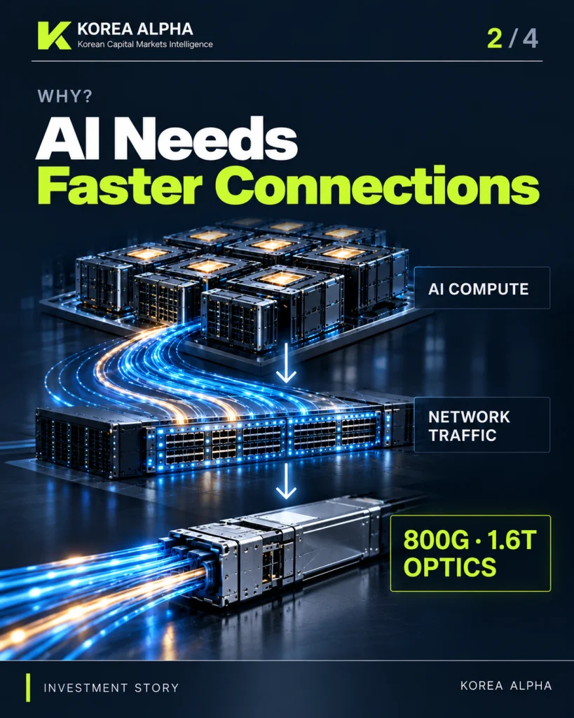 AI compute growth increases network traffic and demand for 800G and 1.6T optical transceivers used in AI data centers.