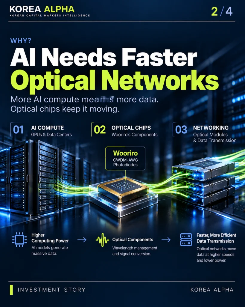 Diagram showing AI computing infrastructure connected to Wooriro optical semiconductor components and high-speed networking equipment.