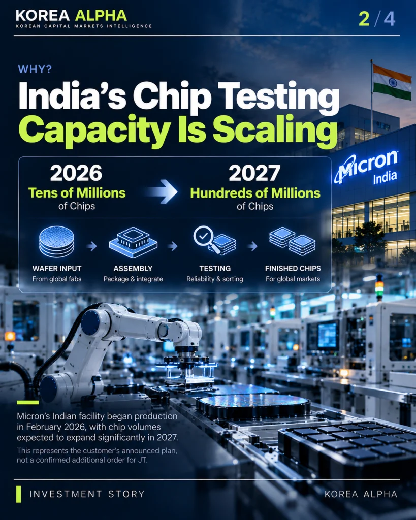 Micron India semiconductor assembly and testing infographic showing planned chip processing growth from tens of millions in 2026 to hundreds of millions in 2027.
