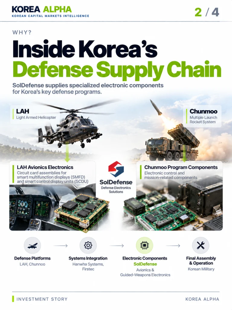 Infographic showing SolDefense's electronic component supply role in Korea's LAH helicopter avionics and Chunmoo guided-rocket programs.