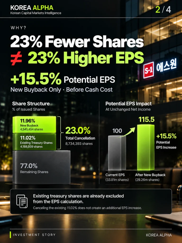 S-1 EPS infographic comparing a planned 23% share cancellation with approximately 15.5% potential EPS growth from the new buyback, before cash costs.