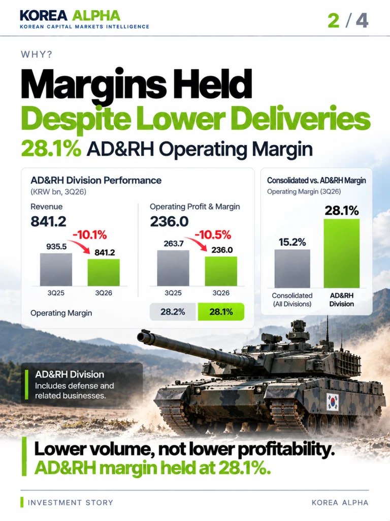 Hyundai Rotem AD&RH division infographic showing Q3 2026 revenue down 10.1% and operating profit down 10.5%, while operating margin remained at 28.1%.