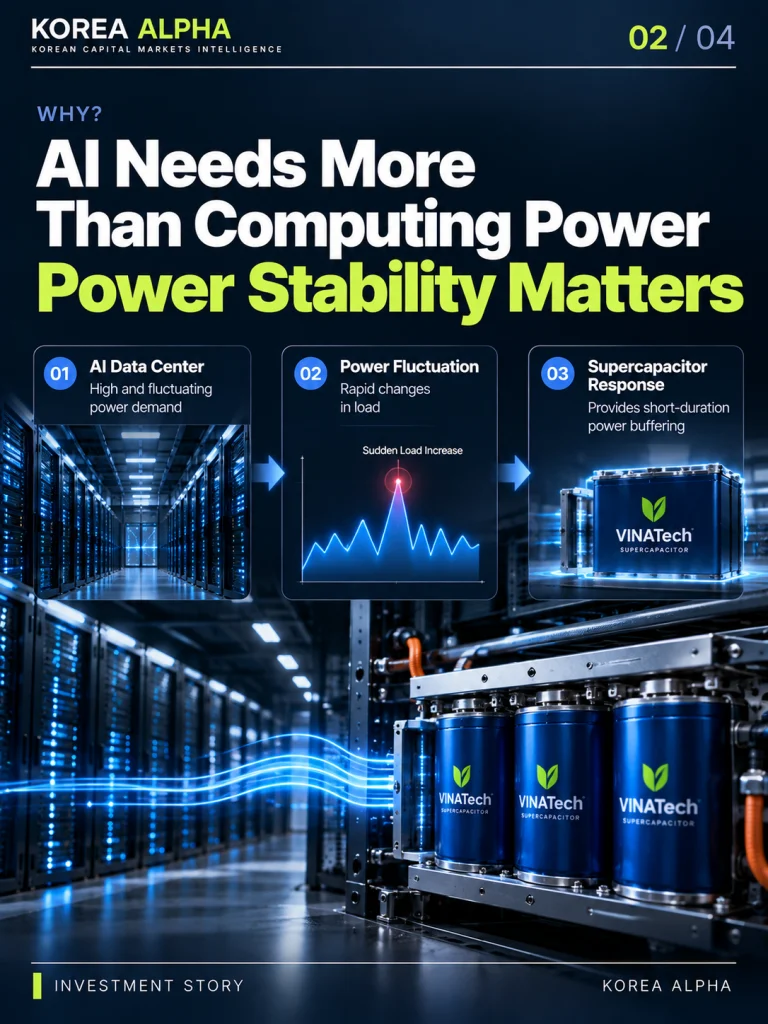 Infographic illustrating how VINATech supercapacitors provide short-duration power buffering to help manage sudden electricity demand fluctuations in AI data centers.