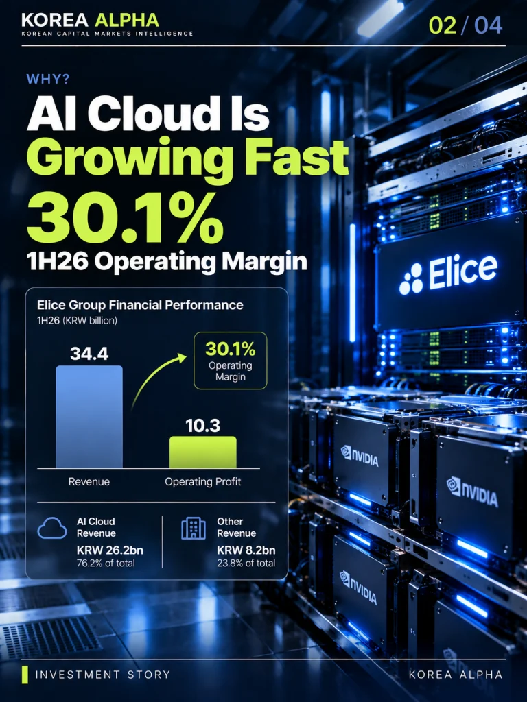 Elice Group AI cloud earnings infographic showing first-half 2026 revenue of KRW 34.4 billion, operating profit of KRW 10.3 billion and a 30.1% operating margin.