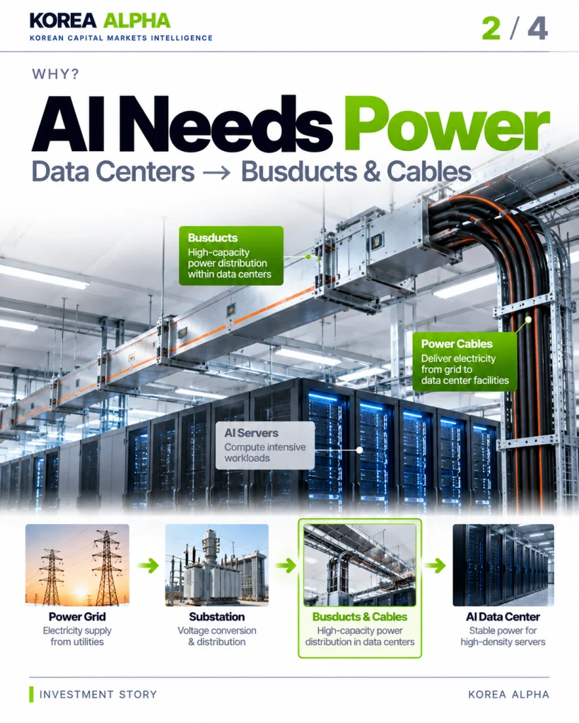 AI data center power distribution infographic illustrating how electricity flows from the power grid through substations, busducts and cables to AI servers.