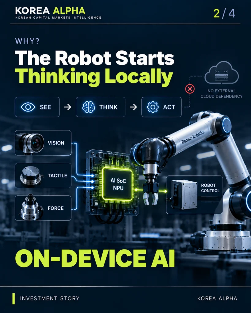 Doosan Robotics on-device AI architecture connecting vision, tactile and force sensors to an AI SoC and NPU for local robot control.