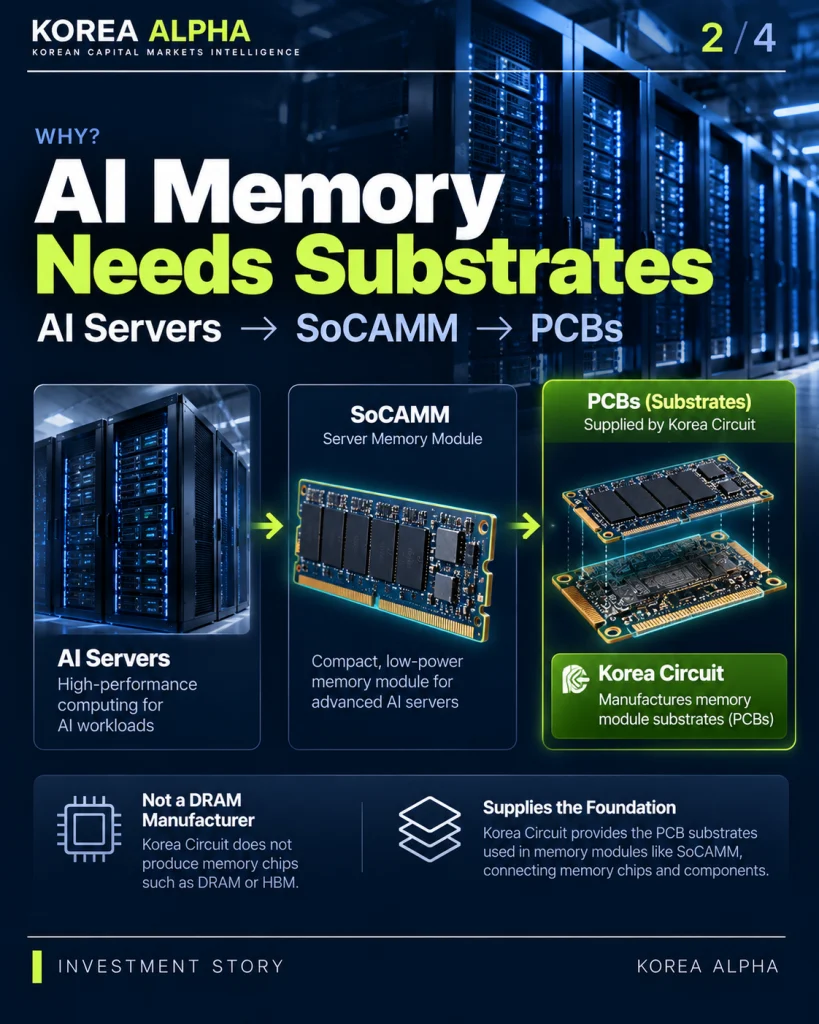 AI server memory infographic illustrating SoCAMM modules and the PCB substrates supplied by Korea Circuit, distinguishing substrate manufacturing from DRAM chip production.
