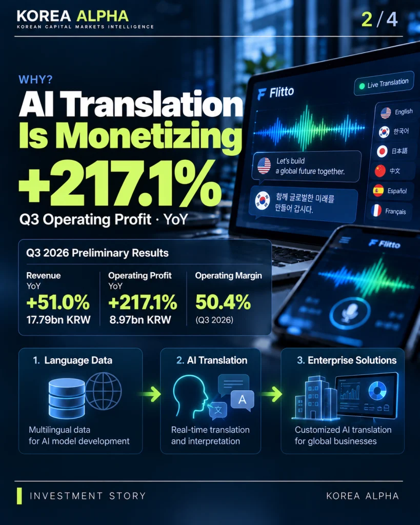 Flitto AI translation infographic highlighting 217.1% year-over-year operating profit growth and the progression from language data to AI translation and enterprise solutions.