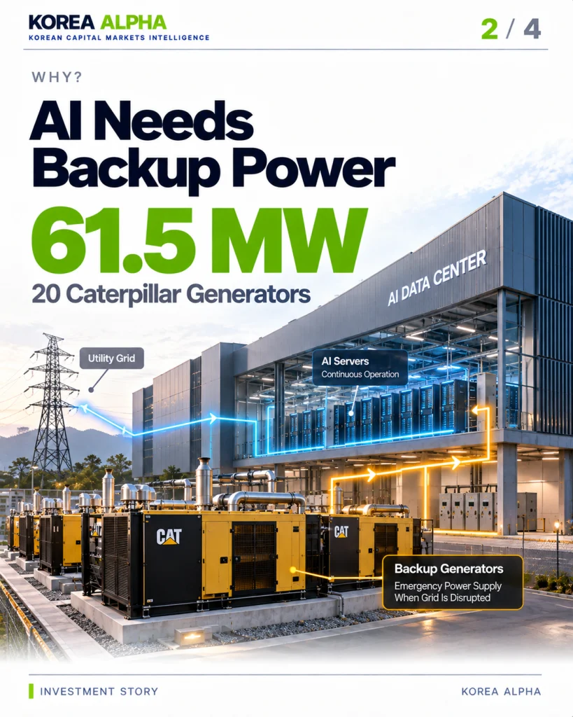 AI data center backup-power diagram showing 20 Caterpillar generators with 61.5 MW of combined rated capacity supporting emergency electricity supply.