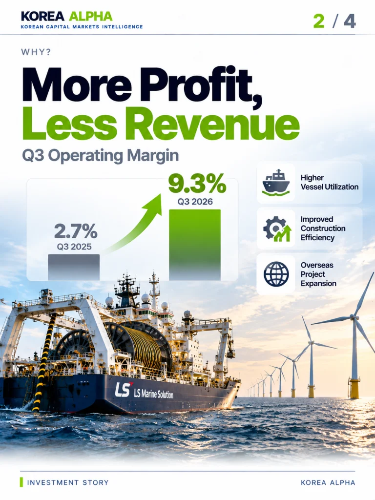 LS Marine Solution operating margin rises from 2.7% to 9.3%, shown alongside a subsea cable-laying vessel and offshore wind turbines.