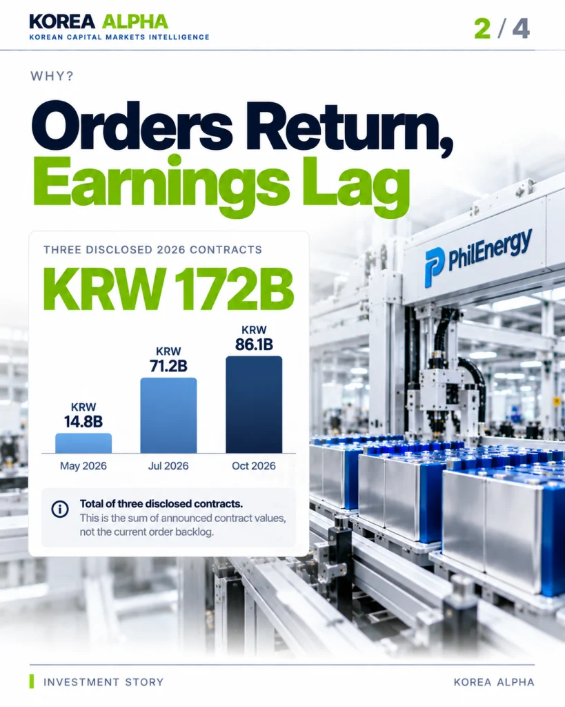 PhilEnergy's three disclosed 2026 battery equipment contracts total KRW 172 billion, with a bar chart comparing May, July and October orders.