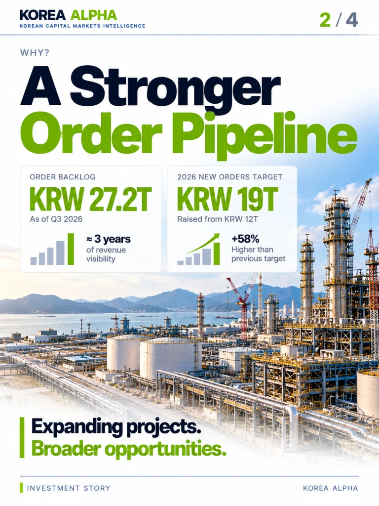 Samsung E&A industrial EPC project with KRW 27.2 trillion order backlog and KRW 19 trillion 2026 new orders target.