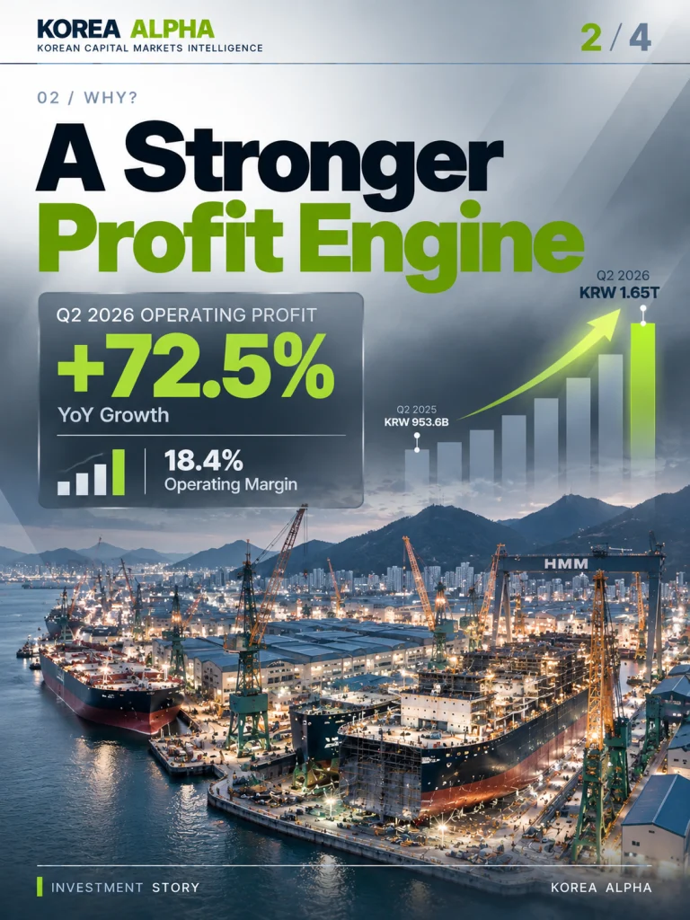 HD Korea Shipbuilding Q2 2026 operating profit rises 72.5% year over year, with an 18.4% operating margin, illustrated by a shipyard and earnings growth chart.