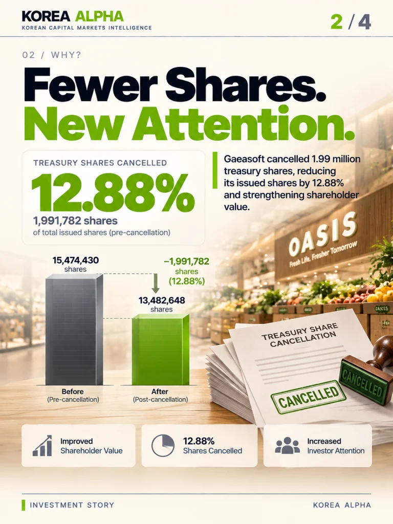 Gaeasoft treasury-share cancellation infographic showing a 12.88% reduction in issued shares through a before-and-after comparison.
