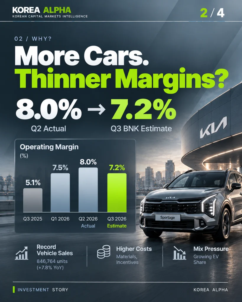 Kia operating-margin chart comparing the actual Q2 2026 margin of 8.0% with BNK Securities' Q3 estimate of 7.2%, alongside a Sportage SUV.