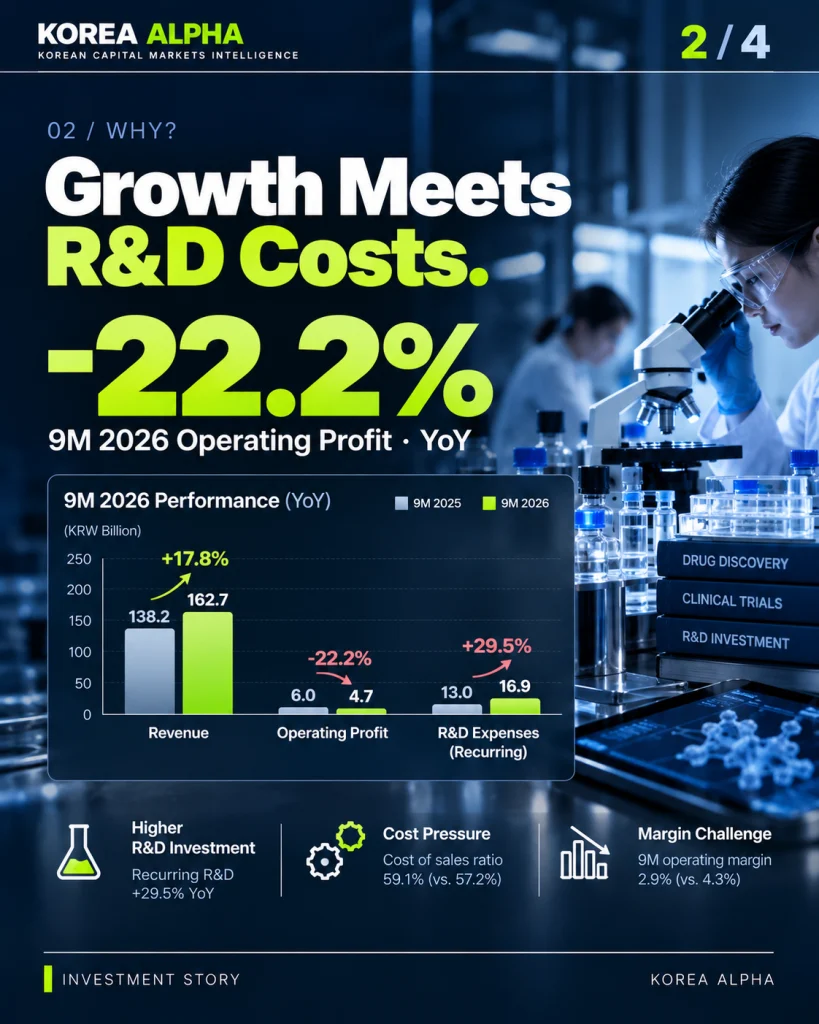Korea Alpha financial infographic contrasting Bukwang Pharmaceutical's 17.8% revenue growth with a 22.2% decline in operating profit during the first nine months of 2026.