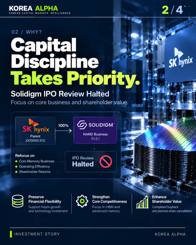 SK hynix and Solidigm ownership diagram illustrating the halted IPO review, semiconductor manufacturing operations and strategic capital allocation priorities.
