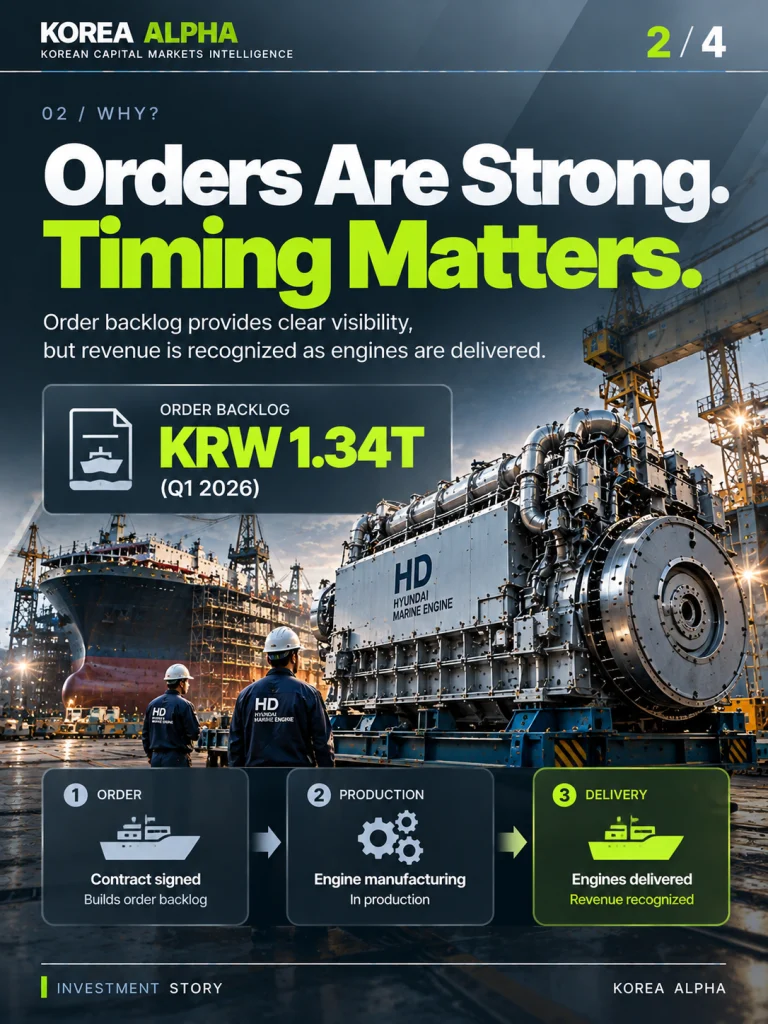 HD Hyundai Marine Engine's KRW 1.34 trillion order backlog in Q1 2026, illustrated through marine-engine manufacturing and the order-to-delivery process.