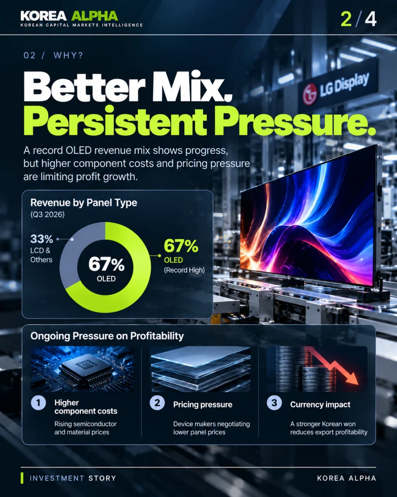 LG Display OLED revenue mix infographic showing a 67% share alongside component cost increases and panel pricing pressure.