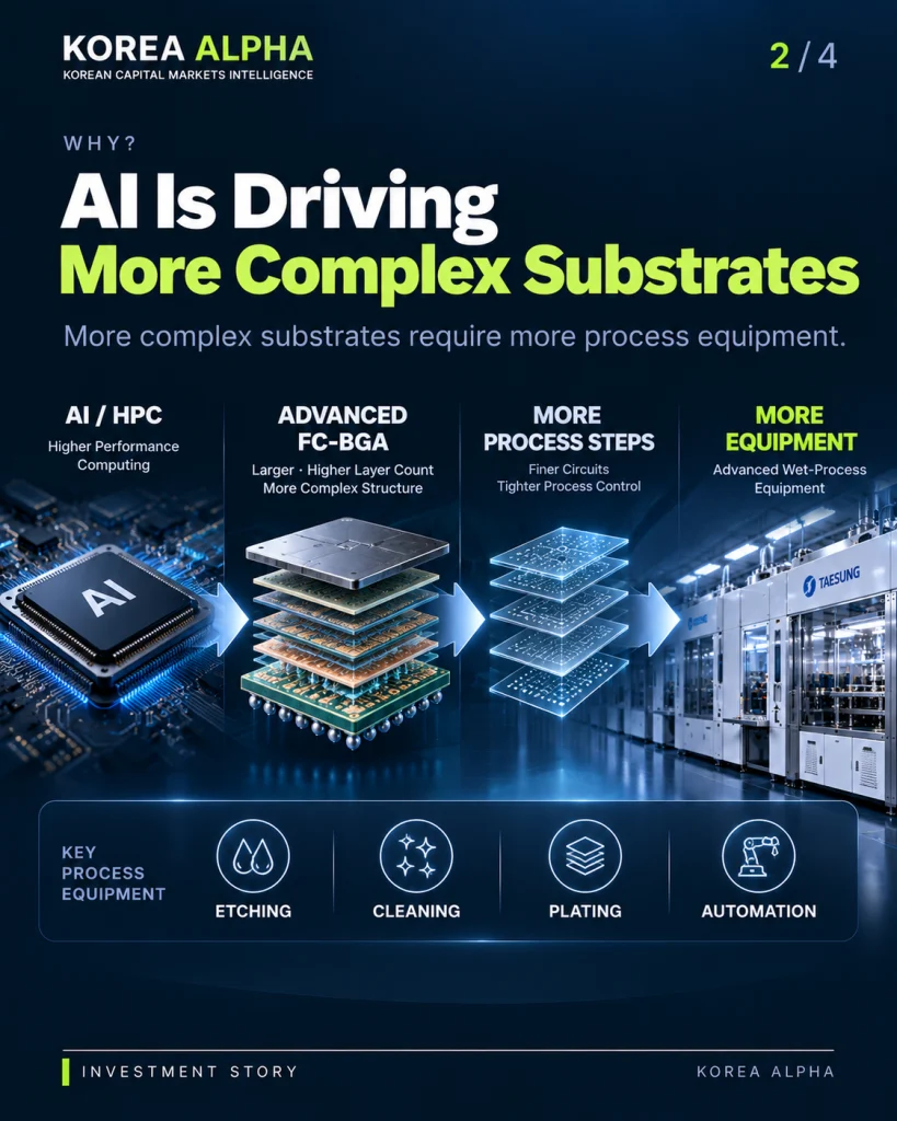 AI and HPC demand drives advanced FC-BGA substrates and Taesung process equipment for etching, cleaning, plating and automation