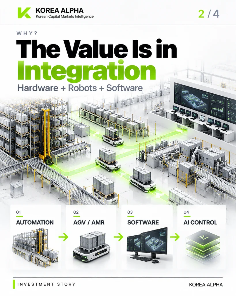 Hyundai Movex integrates factory automation, AGVs and AMRs, control software and AI-based logistics control into a single smart-logistics system.